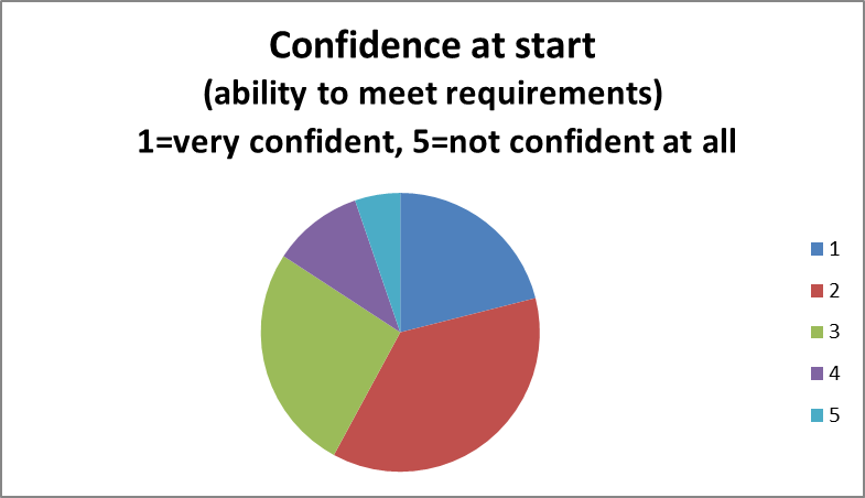 Confidence in meeting requirements