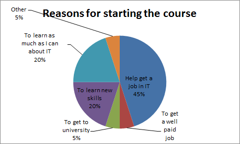 Reasons for joining course