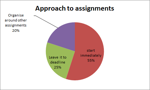 How students approach assignments