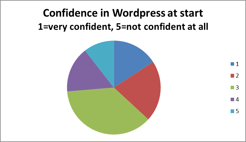 Confidence in using Wordpress