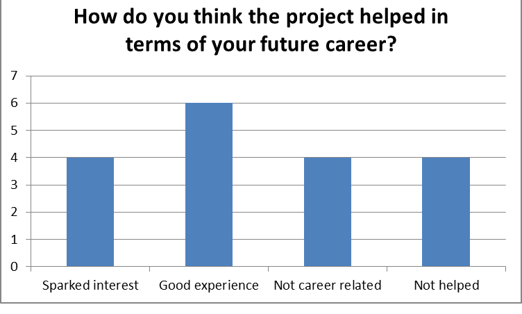 value of project for future career