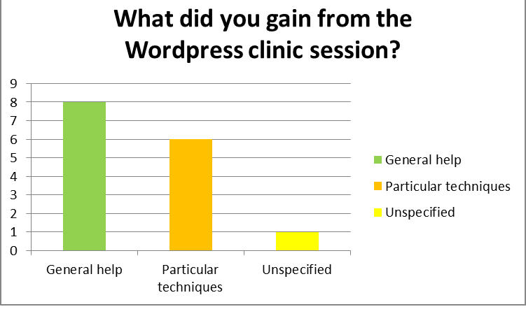 value of Wordpress clinic bar chart